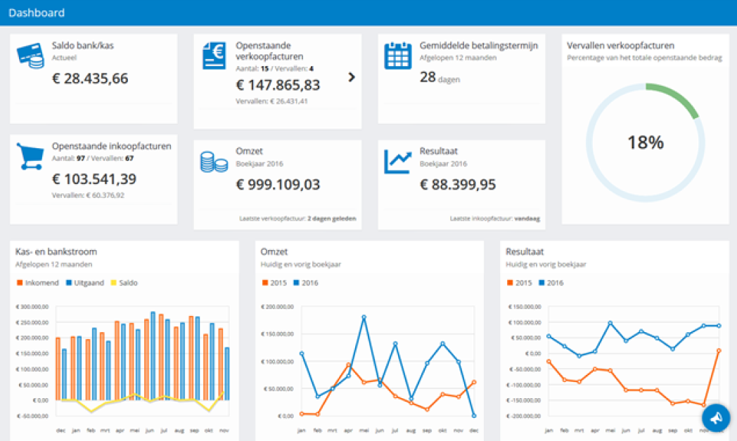 Financieel dashboard - Van der Waart